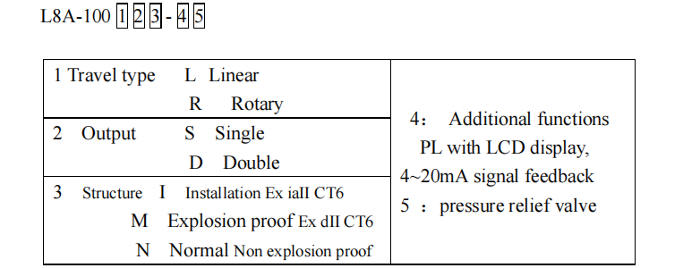 Instrucciones de pedido del posicionador L8A