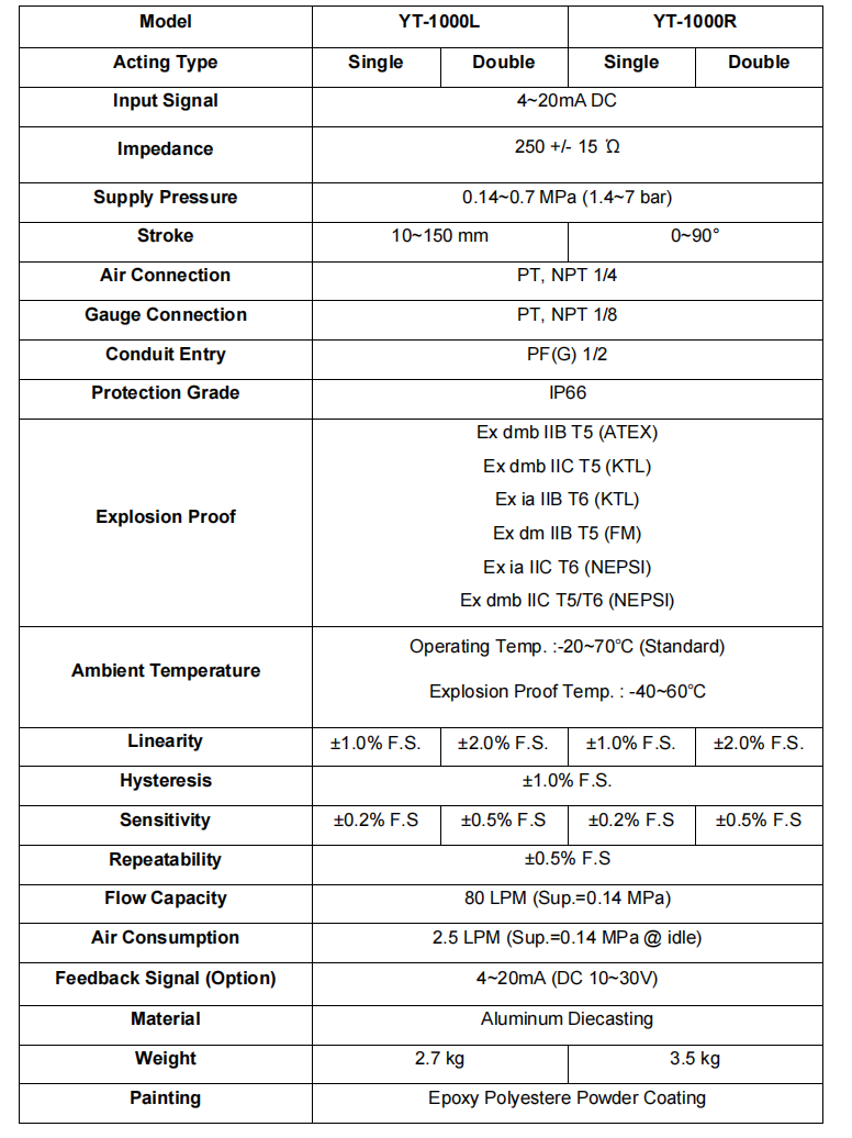 Par&aacute;metro del posicionador YT1000L YT1000R