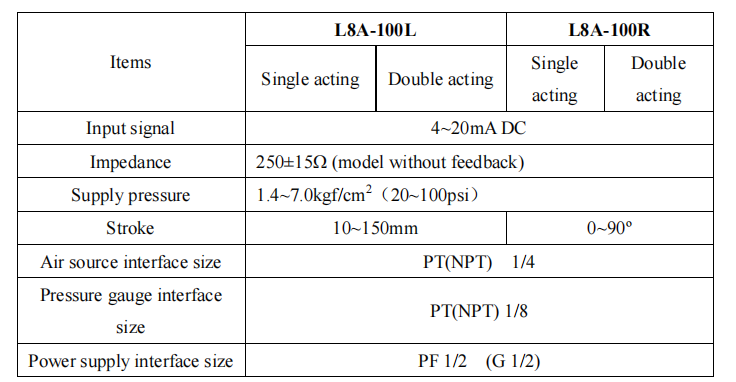 Posicionador L8A par&aacute;metro 1